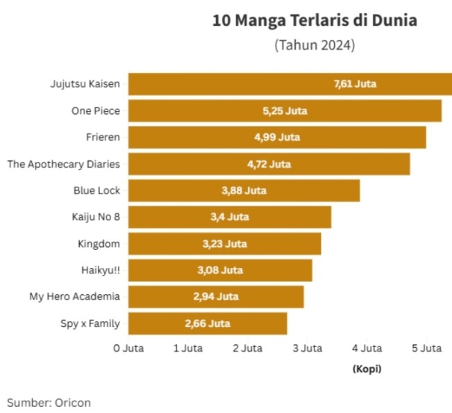 Ilustrasi daftar 10 Manga terlaris di dunia. [Oricon]